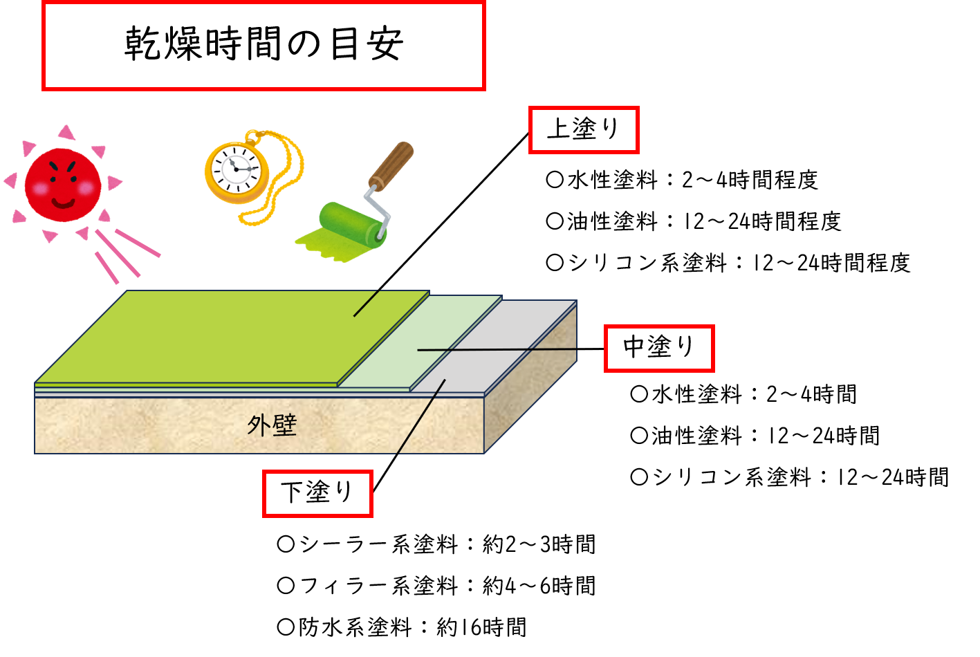 久留米市　外壁塗装　手抜き工事