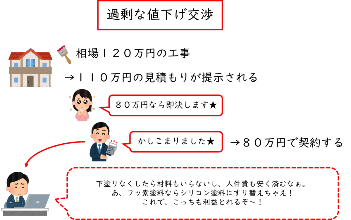 久留米市　外壁塗装　手抜き工事